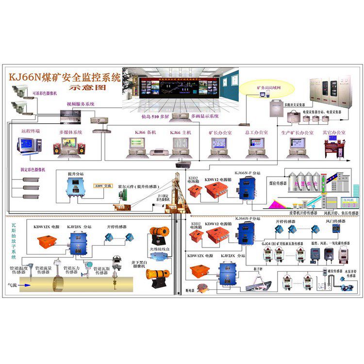 煤銅鋁礦井下用通風監(jiān)控系統(tǒng)|煤礦礦山用通風監(jiān)測監(jiān)控系統(tǒng)